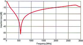 Figure 3. Insertion loss of MLCC/HQM/0603/120 pF. With HQM material, maximum attenuation of more than 50 dB is obtained